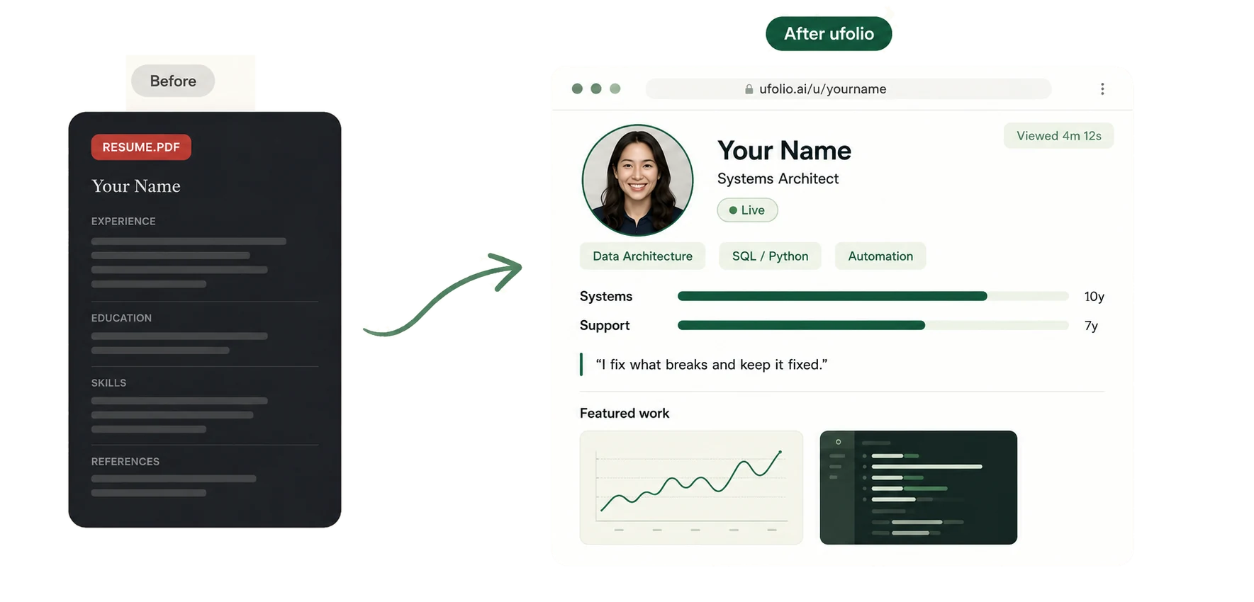 Before: resume.pdf, a static skeleton. After ufolio: a live profile with Core skills, Featured work, and a 'Viewed 4m 12s' read signal. It replaces resume.pdf.